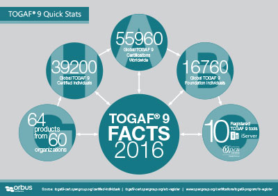 pos015-togaf-9-quick-stats