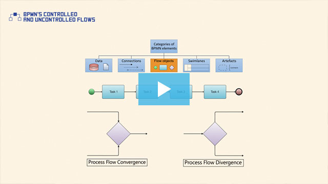 bpmn controlled flows