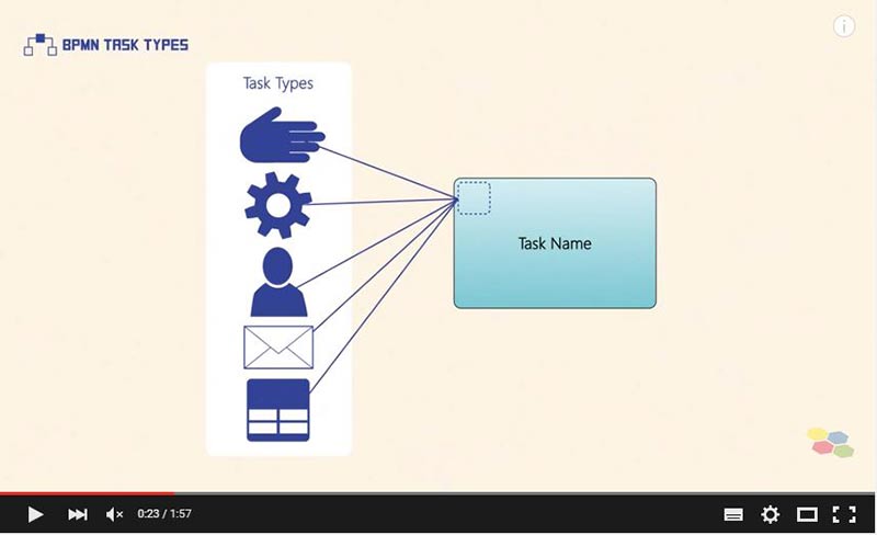 2015-06-22-bpmn-video-series-task-types