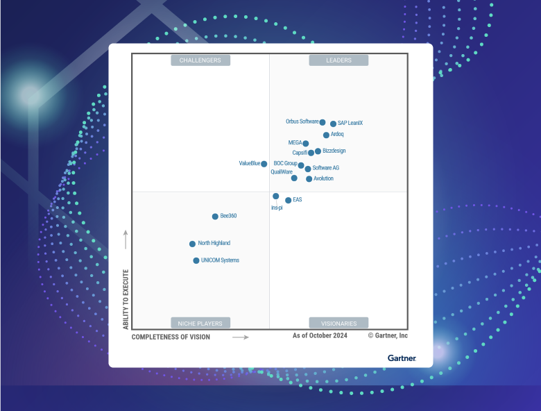 The 2024 Gartner Magic Quadrant chart for Enterprise Architecture Tools. Orbus Software is prominently placed in the Leaders quadrant. The axes represent 'Completeness of Vision' (horizontal) and 'Ability to Execute' (vertical).