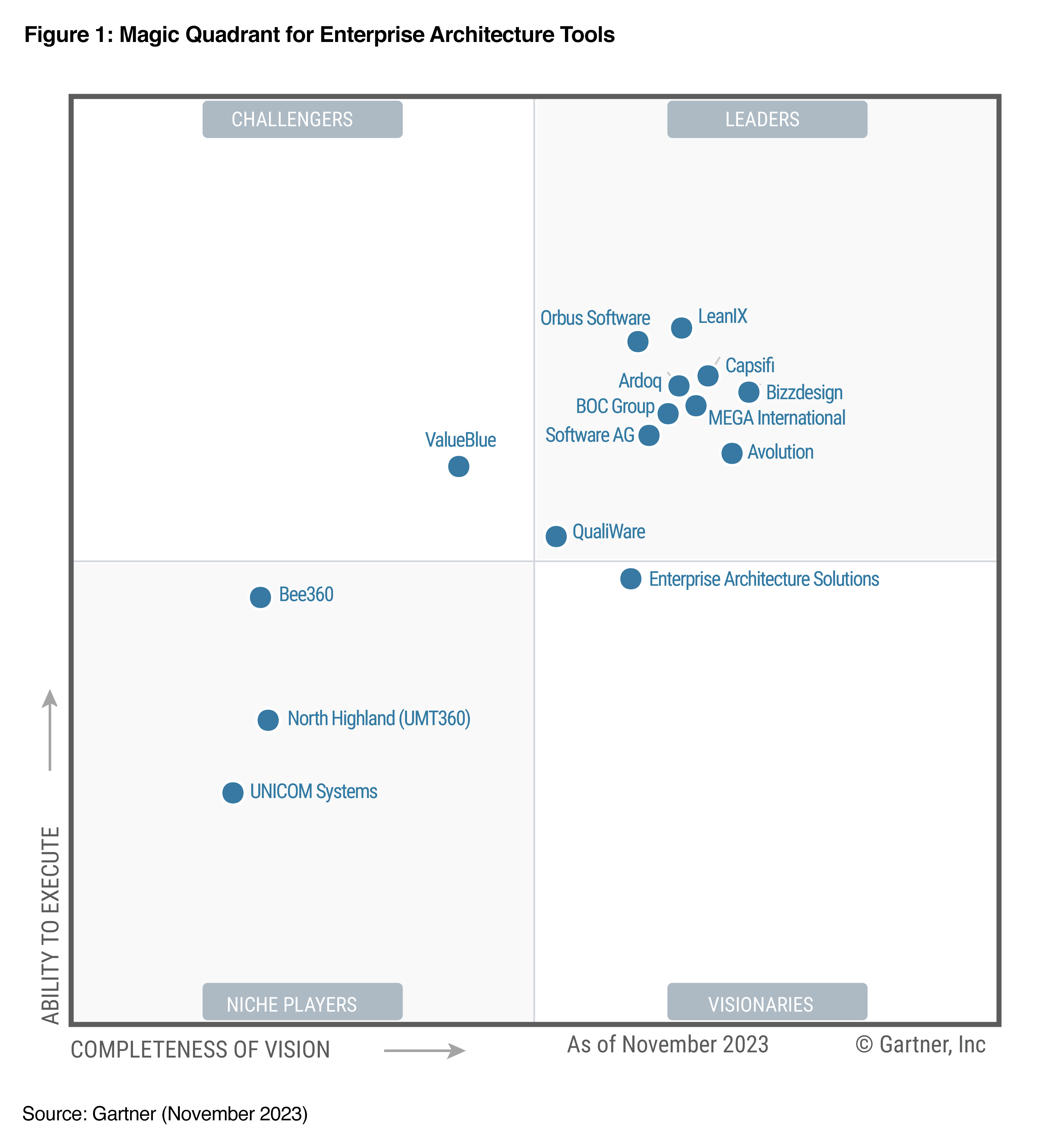 2023 Gartner Magic Quadrant for Enterprise Architecture Tools