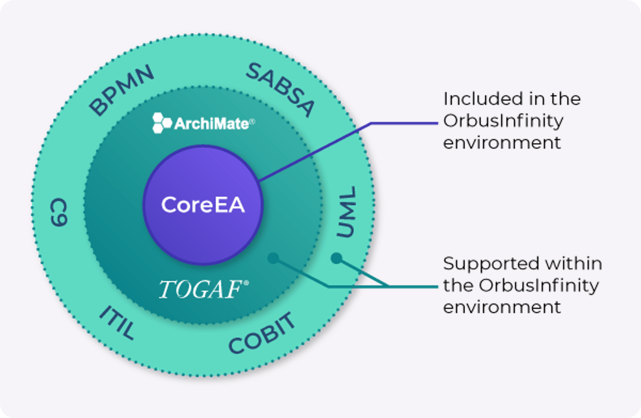 TOGAF Archimate