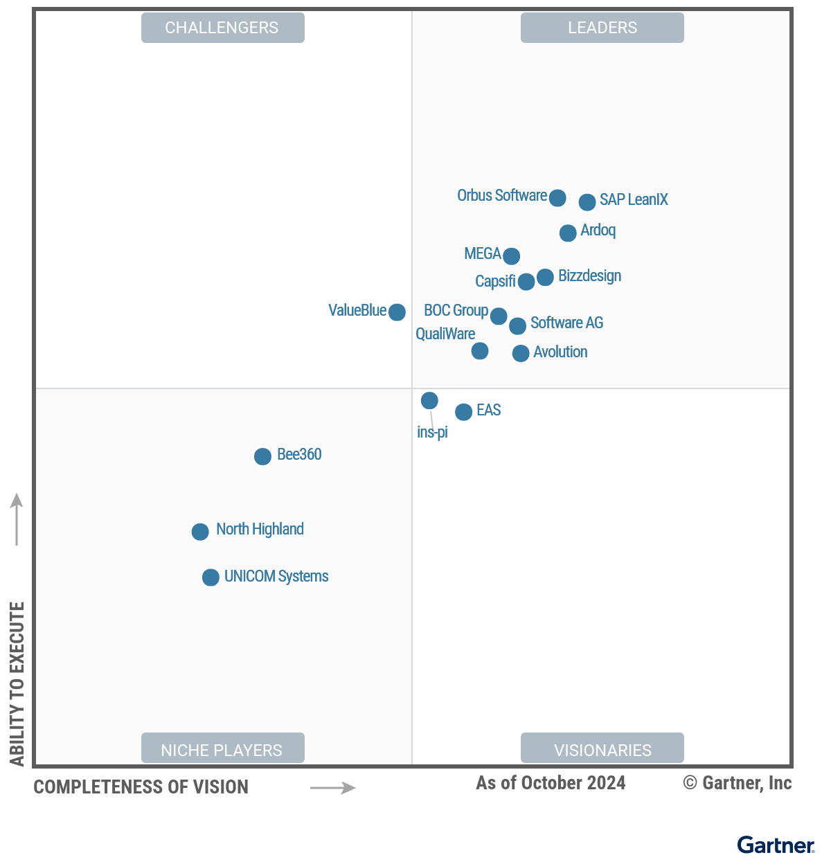 2024 Gartner Magic Quadrant for Enterprise Architecture Tools