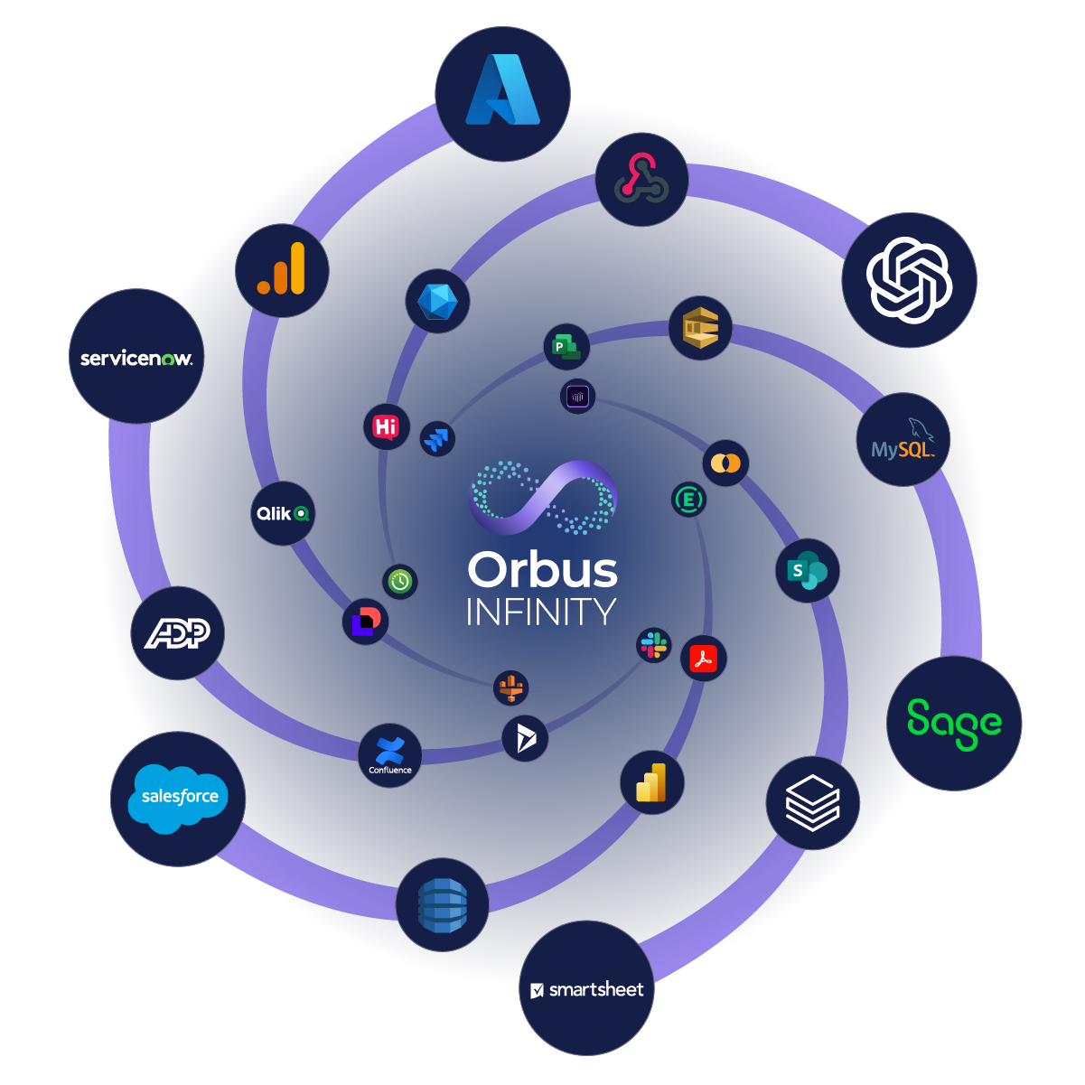OrbusInfinity integrations visual with icons for tools like ServiceNow, Azure, Salesforce, Sage, MySQL, Smartsheet, and more, circling the OrbusInfinity logo