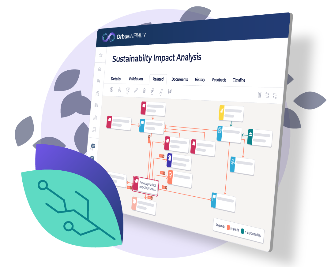 OrbusInfinity Sustainability Impact Analysis screen displaying a flowchart with interconnected elements, highlighting impacts and support relationships, with a decorative leaf icon in the foreground.