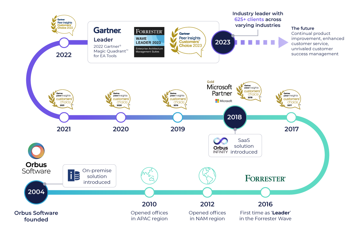 Orbus Software