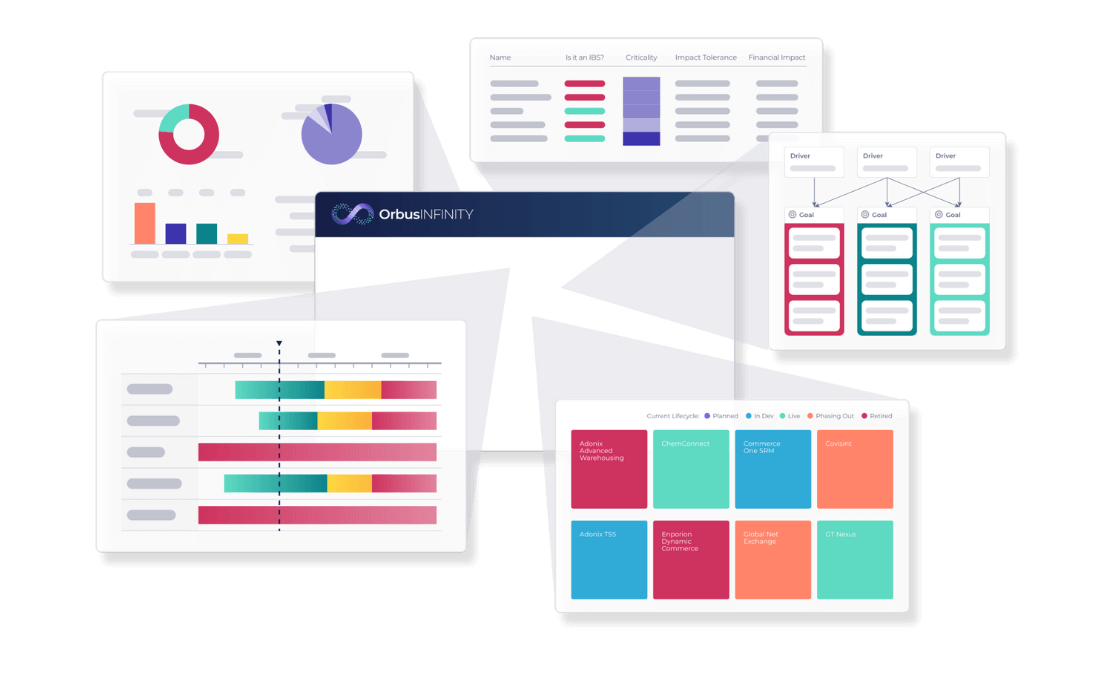 A collection of OrbusInfinity dashboard screens displaying various business metrics, including lifecycle management, criticality, and process impact, highlighting its role in enterprise transformation.