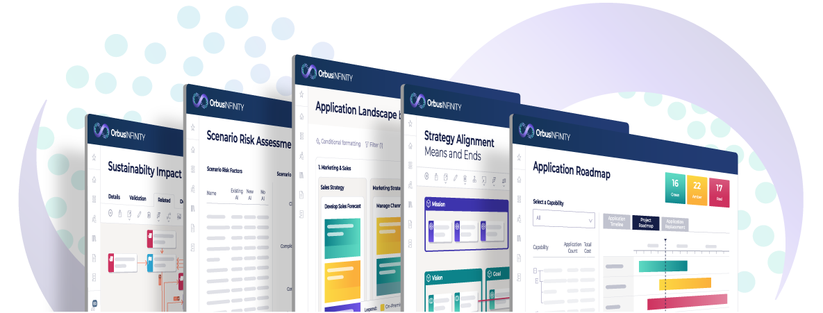 Dashboard views from OrbusInfinity, showcasing tools for Sustainability Impact, Scenario Risk Assessment, Application Landscape, Strategy Alignment, and Application Roadmap.