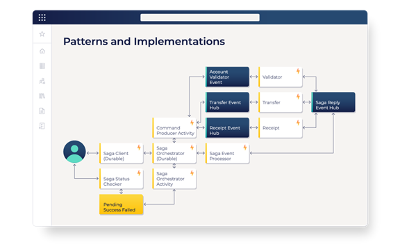 Patterns and Implementations